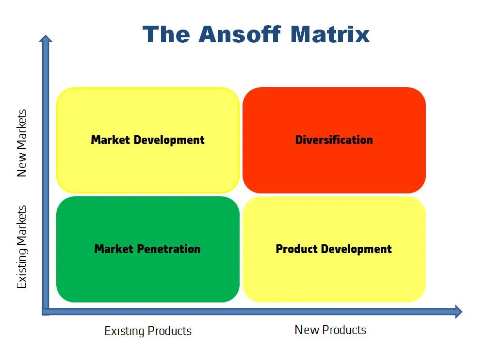 The Ansoff Matrix by JaisonAbeySabu, Own work, CC BY-SA
3.0