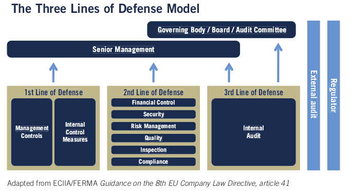 2013 Three Lines of Defense
Model