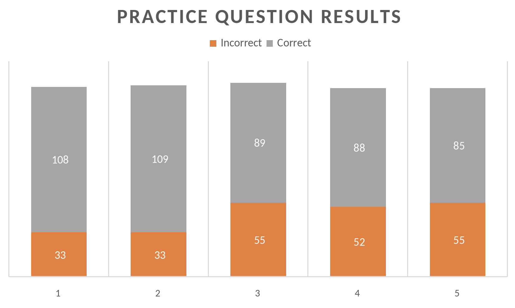 CISA practice question results